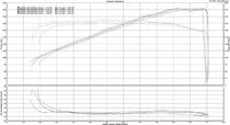 Infiniti G37 Convertible Stock Dyno